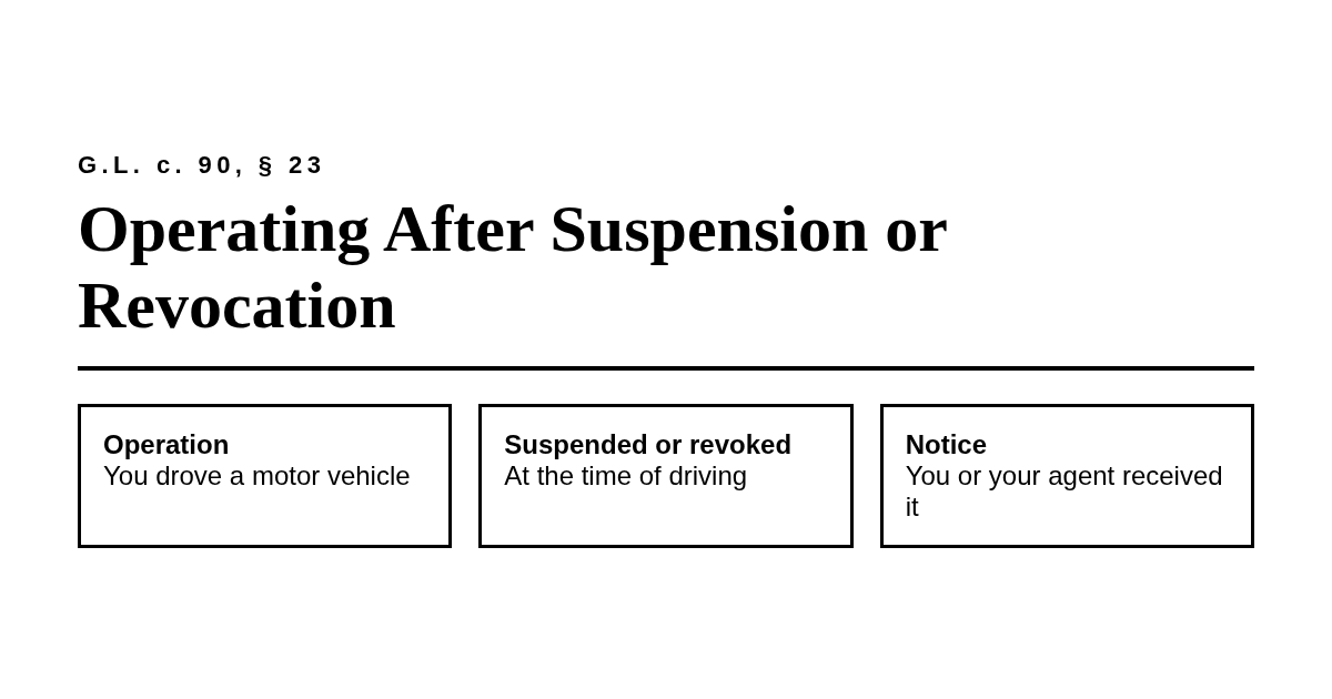 Operating after suspension or revocation in Massachusetts: operation, suspended or revoked, notice