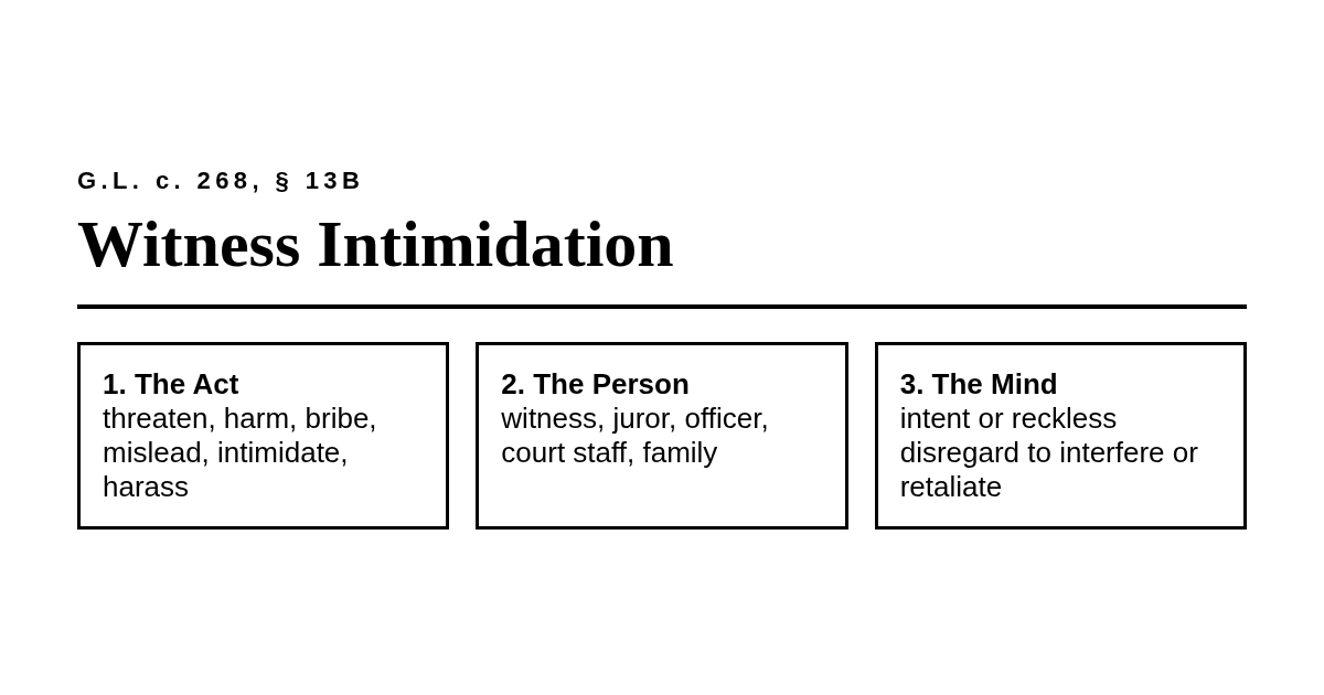 Witness intimidation in Massachusetts: the three elements under G.L. c. 268, section 13B - the act, the protected person, and intent or reckless disregard