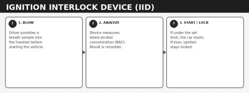 Ignition Interlock Device