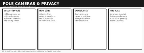 Pole Cameras and Privacy…